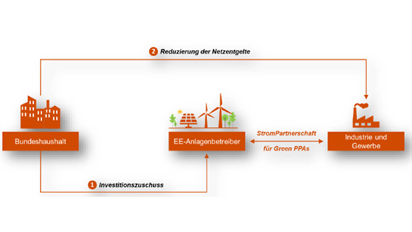 Bild zu DIHK-StromPartnerschaft