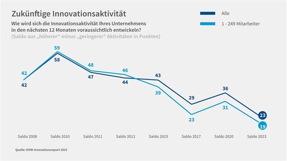 Bild zu Innovationsreport 2023